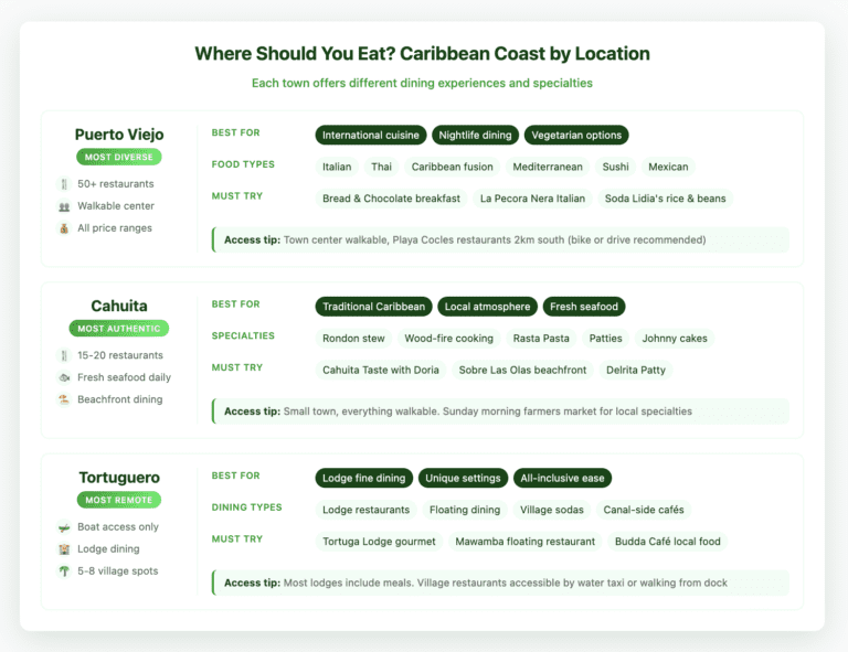 Where Should You Eat Caribbean Coast by Location Caribbean Location guide showing dining options in three Caribbean Coast towns. Puerto Viejo is labeled 'Most Diverse' with 50+ restaurants offering international cuisine from Italian to Thai, walkable center, and all price ranges. Cahuita is labeled 'Most Authentic' with 15-20 restaurants specializing in traditional Caribbean food and fresh seafood, everything walkable. Tortuguero is labeled 'Most Remote' with boat-only access, featuring lodge fine dining and 5-8 village restaurants. Each location includes must-try restaurants and access tips for getting around.