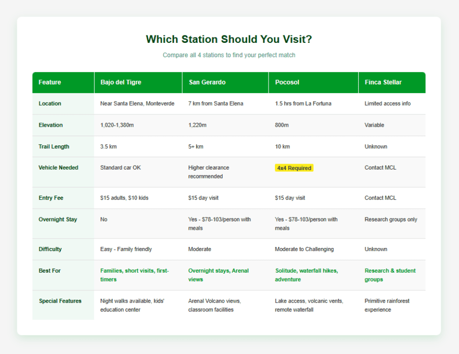 Which Station Should You Visit Childrens Eternal Children's Eternal Rain Forest "Comparison table of Children's Eternal Rain Forest's four visitor stations showing location, elevation, trail length, vehicle requirements, entry fees, overnight options, difficulty levels, and special features for Bajo del Tigre, San Gerardo, Pocosol, and Finca Stellar stations"
