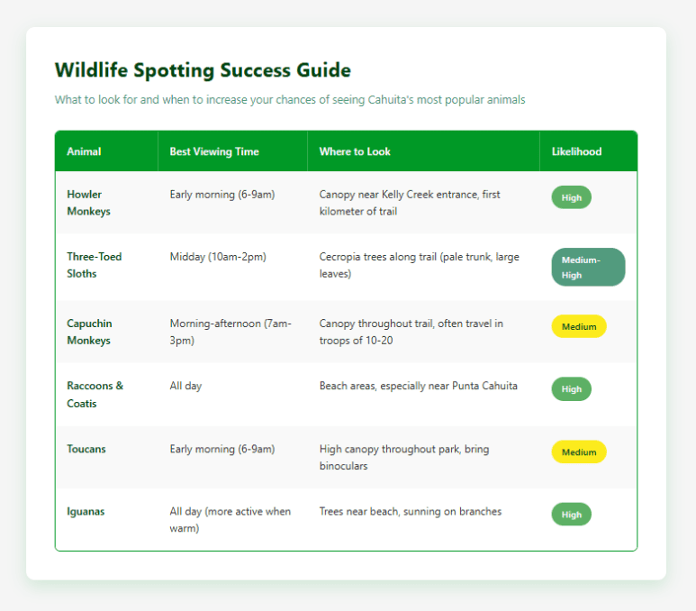 Wildlife Spotting Success Guide Cahuita Wildlife spotting guide table for Cahuita National Park showing six animals with their best viewing times, locations, and likelihood of sighting. Howler monkeys, iguanas, and raccoons/coatis have high likelihood ratings. Three-toed sloths have medium-high likelihood. Capuchin monkeys and toucans have medium likelihood. Table uses Vamos brand colors with green headers and yellow/green badges.