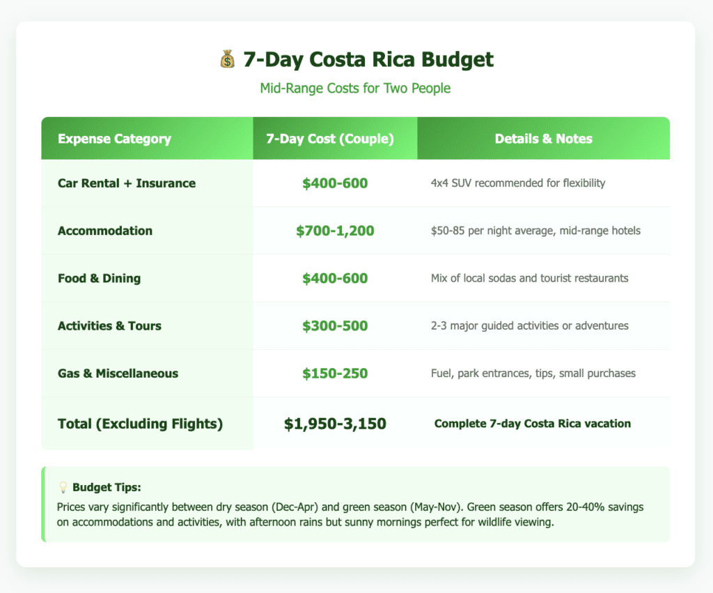 7 Day Costa Rica Budget costa rica