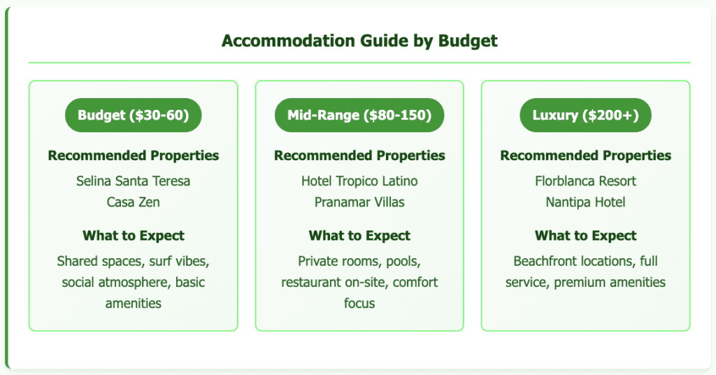 Accommodation Guide by Budget santa teresa