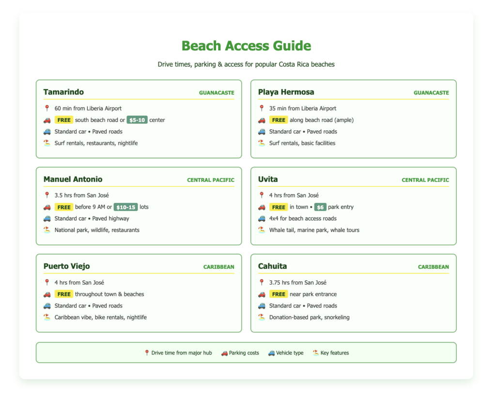 Compact guide showing six Costa Rica beaches across three regions with drive times, parking information, vehicle requirements, and key features.