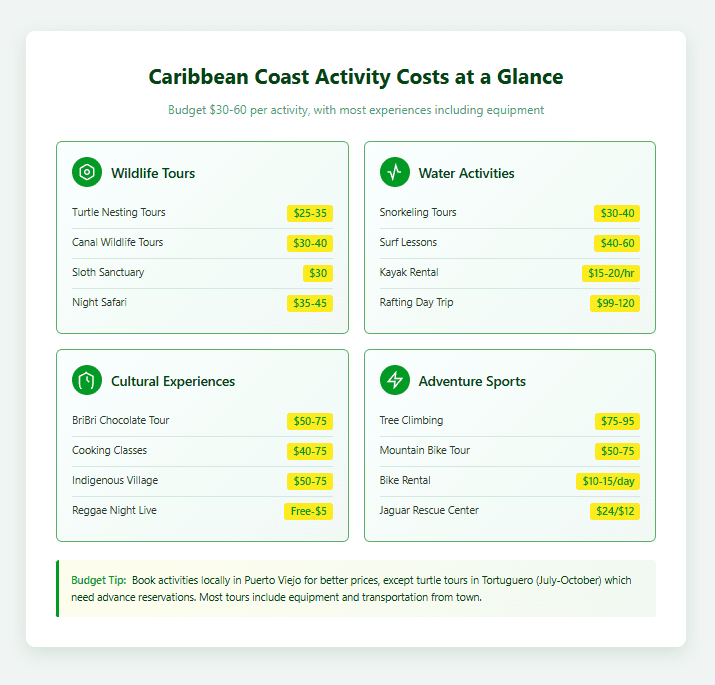 Table showing Caribbean Coast activity prices organized in four categories: Wildlife Tours ($25-45), Water Activities ($15-120), Cultural Experiences ($40-75), and Adventure Sports ($10-95), with a green and yellow color scheme highlighting budget-friendly options.