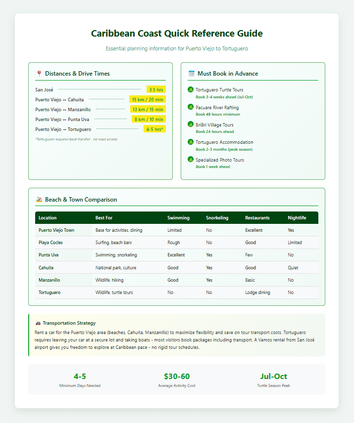 Quick reference guide showing Caribbean Coast distances (Puerto Viejo to nearby beaches 8-15km), advance booking requirements (turtle tours 3-4 weeks, rafting 48 hours), and beach comparison table highlighting swimming conditions, snorkeling spots, and amenities at six key locations