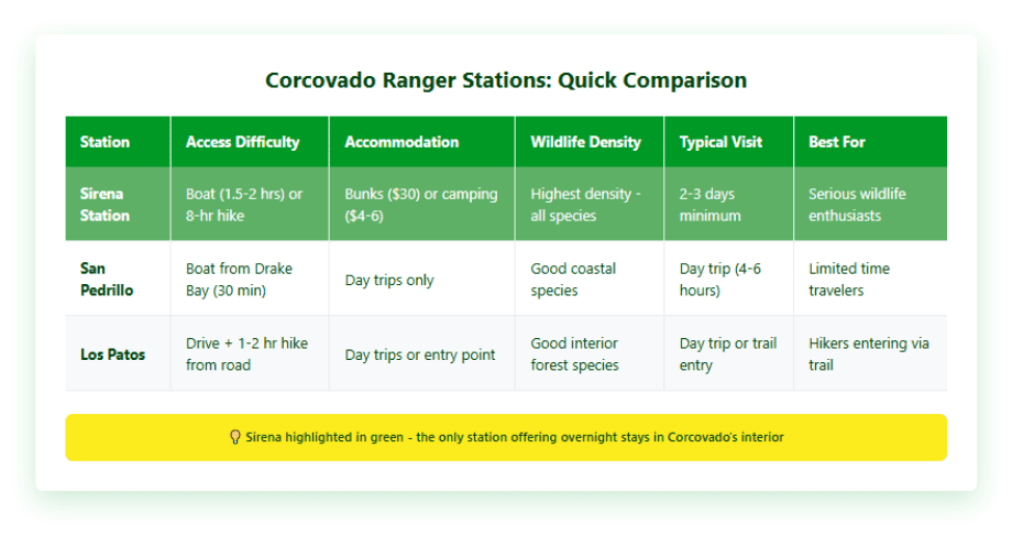 Comparison table of three Corcovado National Park ranger stations showing Sirena Station highlighted in green as the premier choice for wildlife enthusiasts, with columns comparing access difficulty, accommodation options, wildlife density, typical visit length, and ideal visitor type across Sirena, San Pedrillo, and Los Patos stations.