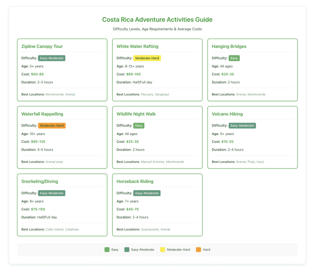Grid display of 8 Costa Rica adventure activities showing difficulty levels (color-coded from easy green to hard orange), age requirements, average costs ($25-150), duration, and best locations for activities including ziplining, rafting, hanging bridges, waterfall rappelling, wildlife walks, volcano hiking, snorkeling, and horseback riding.
