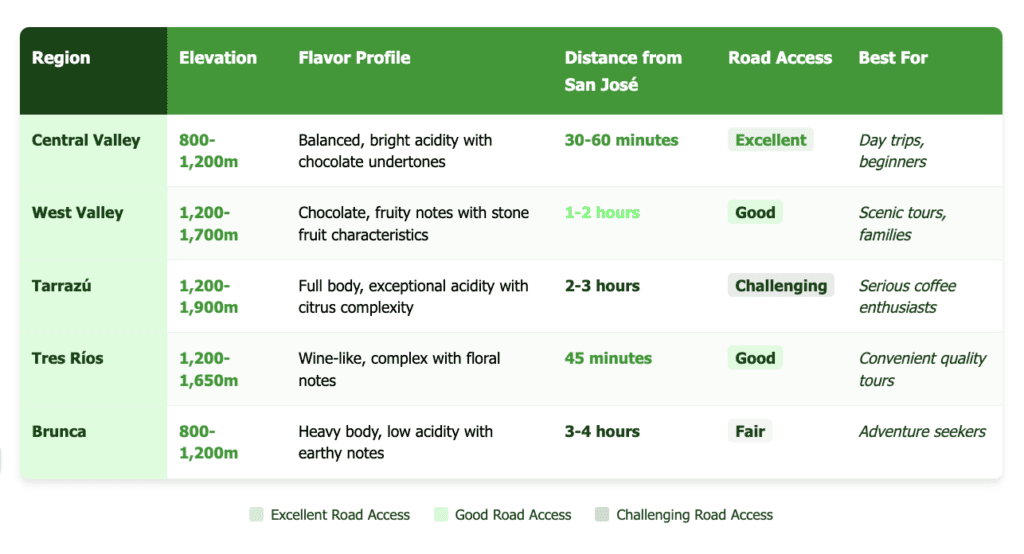 Comprehensive comparison table of Costa Rica's five main coffee regions showing elevation ranges, flavor profiles, distance from San José, road access quality, and target audience recommendations. Table uses green color scheme with color-coded road access indicators and clear typography for easy comparison of Central Valley, West Valley, Tarrazú, Tres Ríos, and Brunca coffee regions.