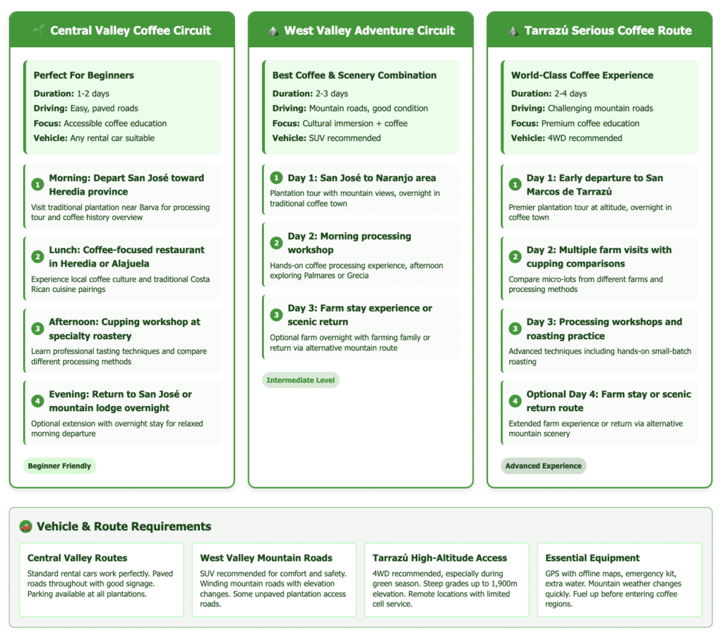 Costa Rica Coffee Route Planning coffee