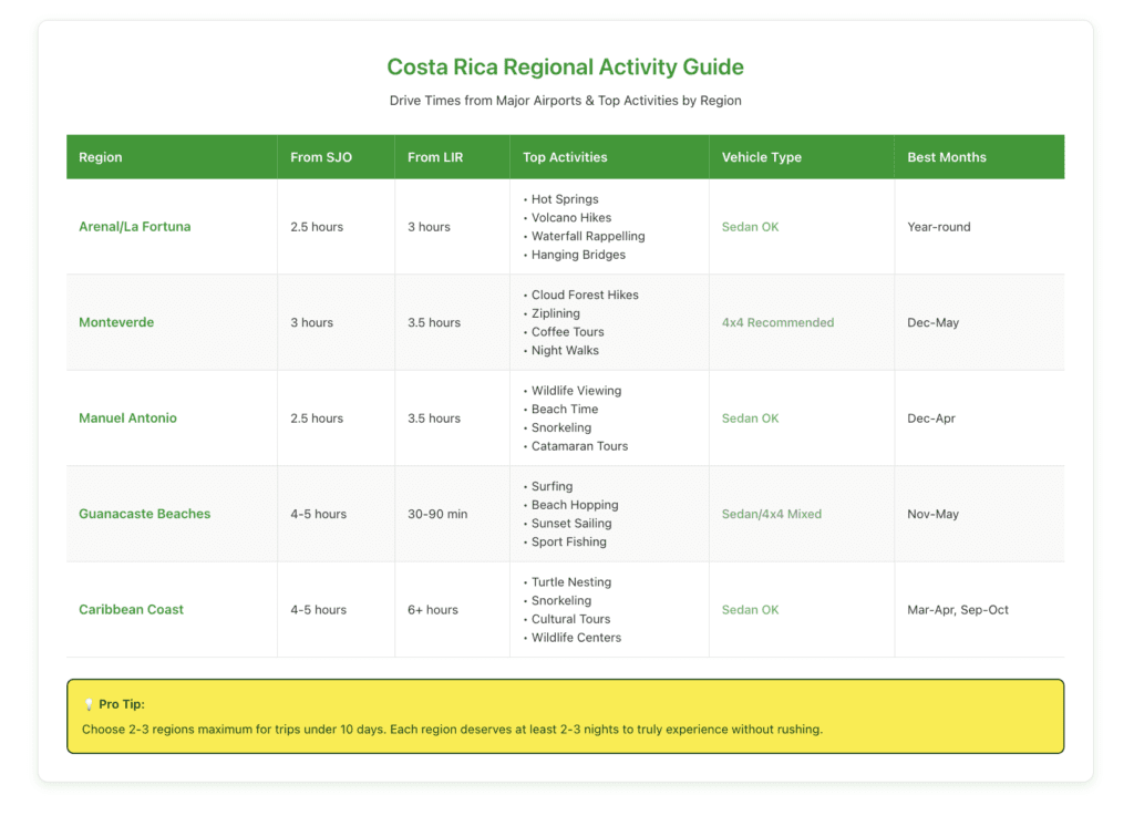 Comparison table showing drive times from SJO and LIR airports to 5 major Costa Rica regions (Arenal, Monteverde, Manuel Antonio, Guanacaste Beaches, Caribbean Coast), listing top activities, required vehicle types, and best months to visit each region.