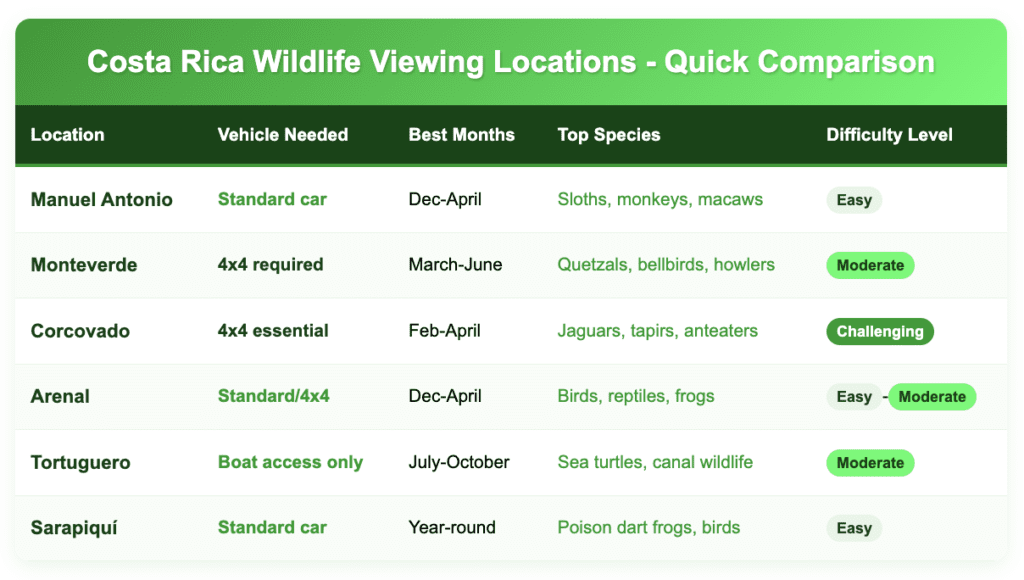 Comparison table of Costa Rica's top 6 wildlife viewing locations showing vehicle requirements, best visiting months, featured species, and difficulty levels. Manuel Antonio and Sarapiquí require standard cars and are rated easy, while Monteverde and Corcovado need 4x4 vehicles with moderate to challenging difficulty. Table uses green color scheme with clear formatting for easy comparison.