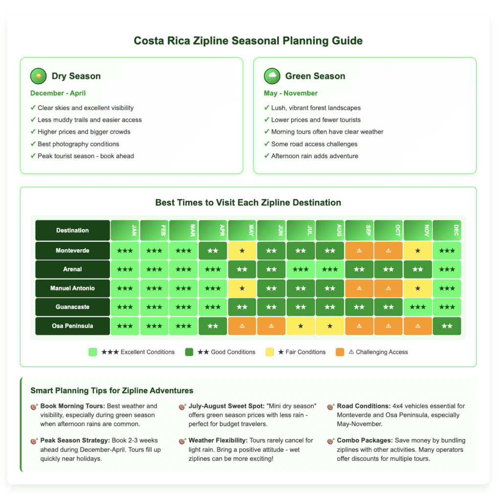 Costa Rica Zipline Seasonal Planning Guide zipline