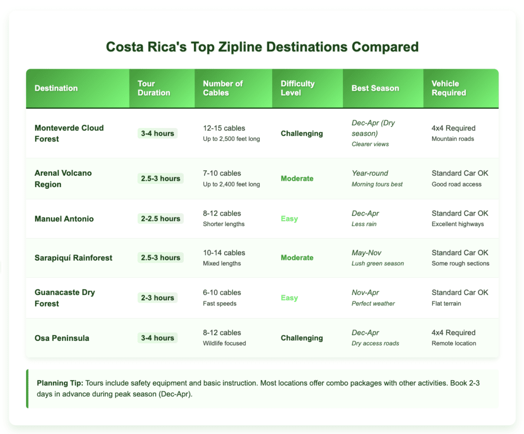 Comparison table of Costa Rica's top 6 zipline destinations showing Monteverde Cloud Forest, Arenal Volcano Region, Manuel Antonio, Sarapiquí Rainforest, Guanacaste Dry Forest, and Osa Peninsula. Table includes tour duration (2-4 hours), number of cables (6-15), difficulty levels (easy to challenging), best seasons, and vehicle requirements. Features green gradient header with white background and green drop shadows for easy readability.