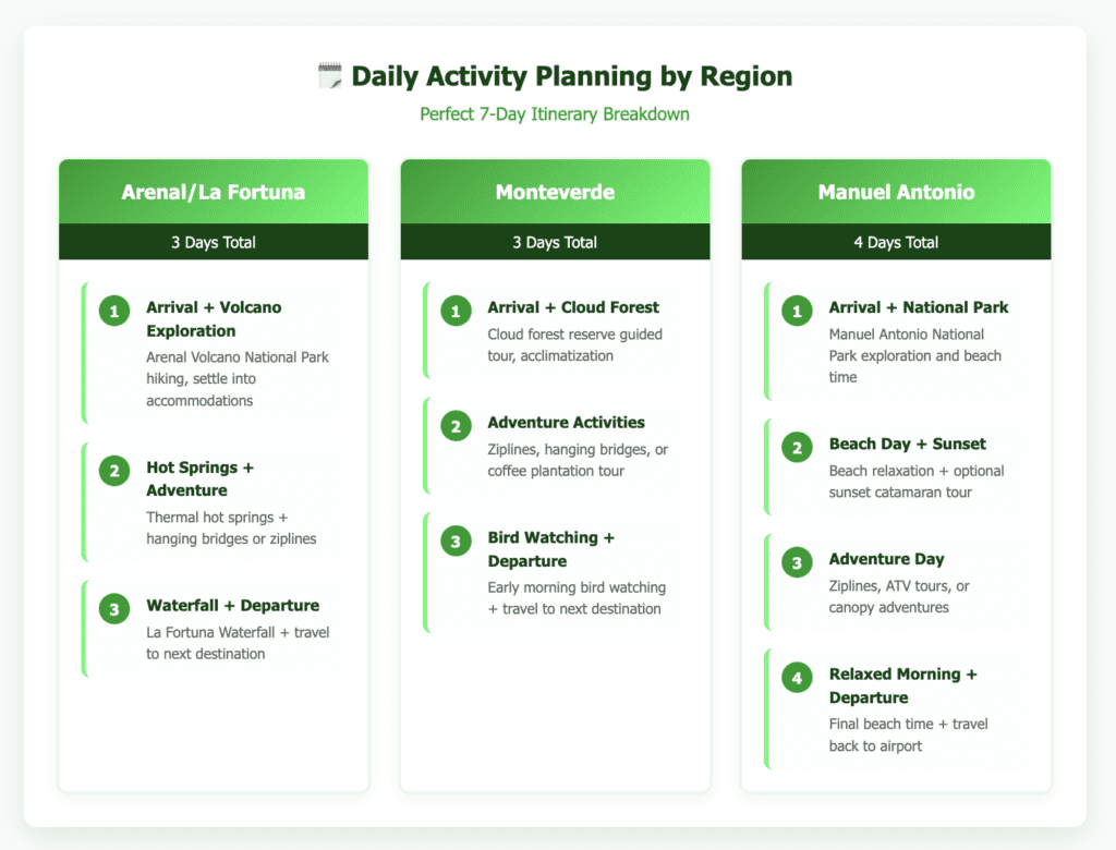 Daily Activity Planning by Region costa rica