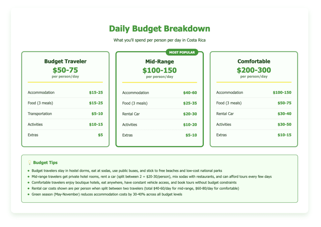 Daily budget breakdown comparing three Costa Rica travel styles: Budget ($50-75/day), Mid-Range ($100-150/day), and Comfortable ($200-300/day), showing cost allocations for accommodation, food, transportation, activities, and extras.