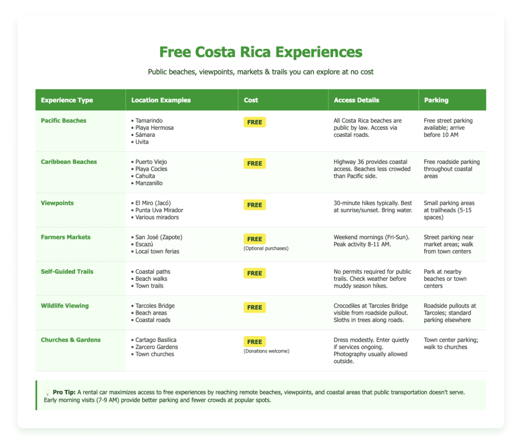 Comparison table showing seven types of free Costa Rica experiences including beaches, viewpoints, farmers markets, trails, wildlife viewing spots, and cultural sites, with details on location, cost, access, and parking information.