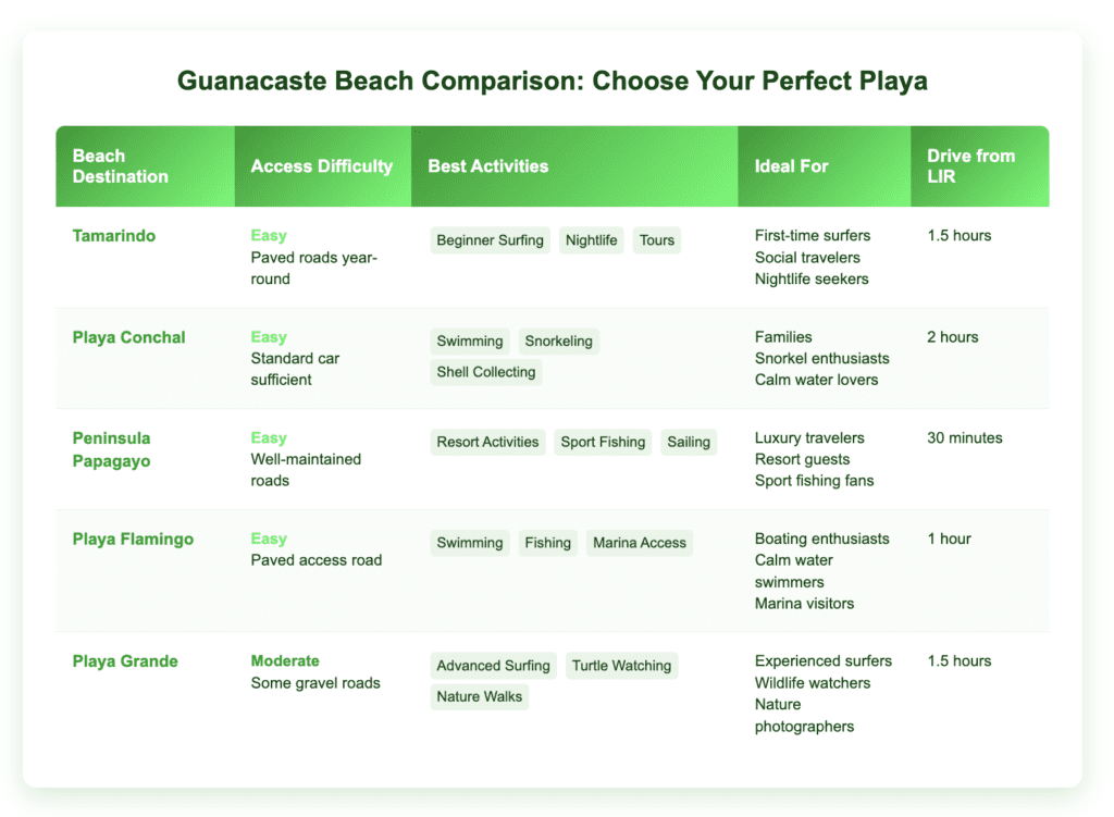 Comparison table of Guanacaste beaches showing five destinations (Tamarindo, Playa Conchal, Peninsula Papagayo, Playa Flamingo, and Playa Grande) with details on access difficulty, best activities, ideal visitor types, and driving times from Liberia Airport. Table uses green color scheme with white background