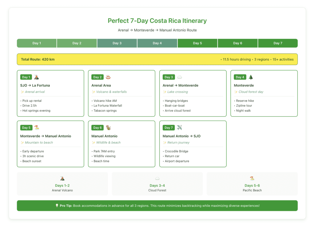 7-day Costa Rica itinerary planner showing optimal route from San José through Arenal (Days 1-2), Monteverde (Days 3-4), and Manuel Antonio (Days 5-6) with daily activities, highlights, and icons. Total route covers 420km with 11.5 hours driving time across 3 regions.