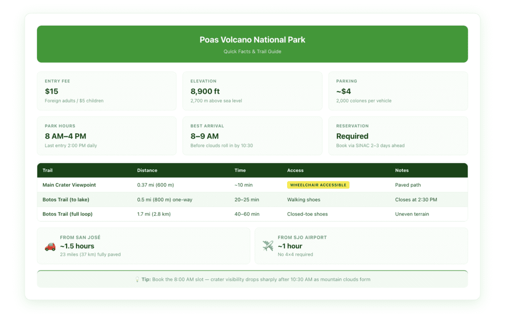 Quick-reference table showing Poás Volcano National Park entry fees, hours, trail distances, drive times from San José and SJO airport, and parking cost.