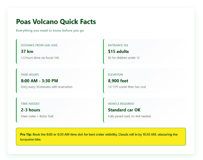 Poas Volcano Quick Facts infographic with white background and green accents. Six information boxes display: Distance from San José is 37 km (1.5 hours drive), Entrance fee is $15 for adults and $5 for children, Park hours are 8:00 AM to 3:30 PM with entry every 30 minutes by reservation, Elevation is 8,900 feet making it 10-15°F cooler than San José, Time needed is 2-3 hours for main crater plus Botos Trail, Vehicle required is a standard car as the road is fully paved with no 4x4 needed. A yellow highlight box at bottom states: Pro Tip - Book the 8:00 or 8:30 AM time slot for best crater visibility as clouds roll in by 10:30 AM obscuring the turquoise lake.