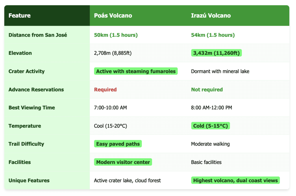 Comprehensive comparison table of Poás and Irazú volcanoes showing key differences including distance from San José, elevation, crater activity, reservation requirements, best viewing times, temperature ranges, trail difficulty, facilities, and unique features. Table uses green color scheme with white background for easy readability.