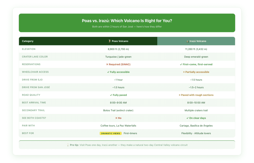Side-by-side comparison of Poás Volcano and Irazu Volcano showing crater type, reservation requirements, drive time, elevation, trail accessibility, and what to pair with each visit.