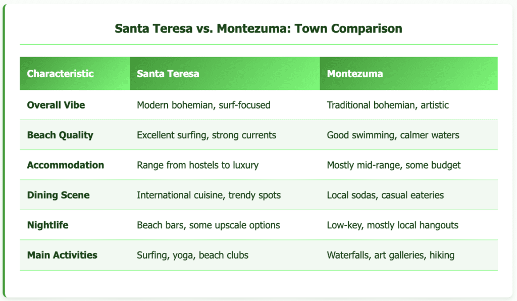 Santa Teresa vs. Montezuma Town Comparison santa teresa