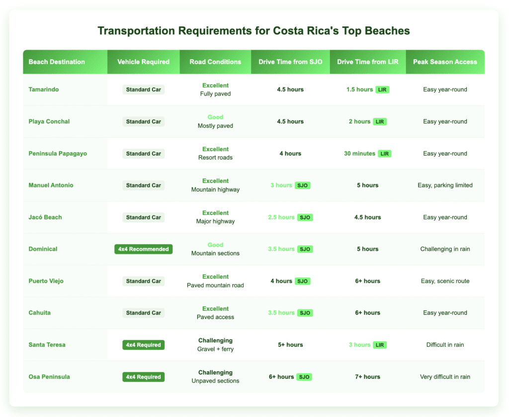Transportation requirements table for Costa Rica's top beach destinations showing vehicle needs (standard car vs 4x4), road conditions, driving times from San José (SJO) and Liberia (LIR) airports, and peak season access considerations. Table uses green color coding to highlight recommended airports and difficulty levels for each beach destination.