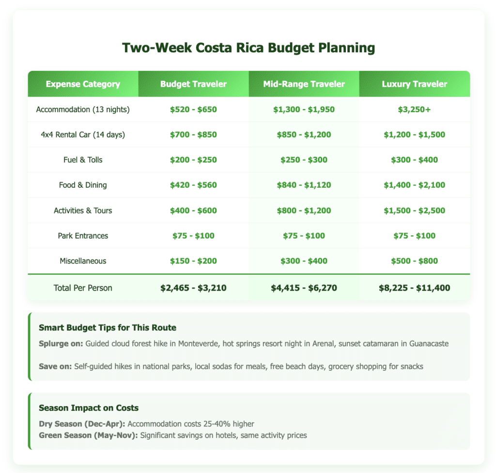 Costa Rica two-week budget planning table showing estimated costs per person for budget ($2,465-$3,210), mid-range ($4,415-$6,270), and luxury travelers ($8,225-$11,400), broken down by accommodation, 4x4 rental car, fuel, food, activities, park entrances, and miscellaneous expenses, with seasonal cost impact notes.