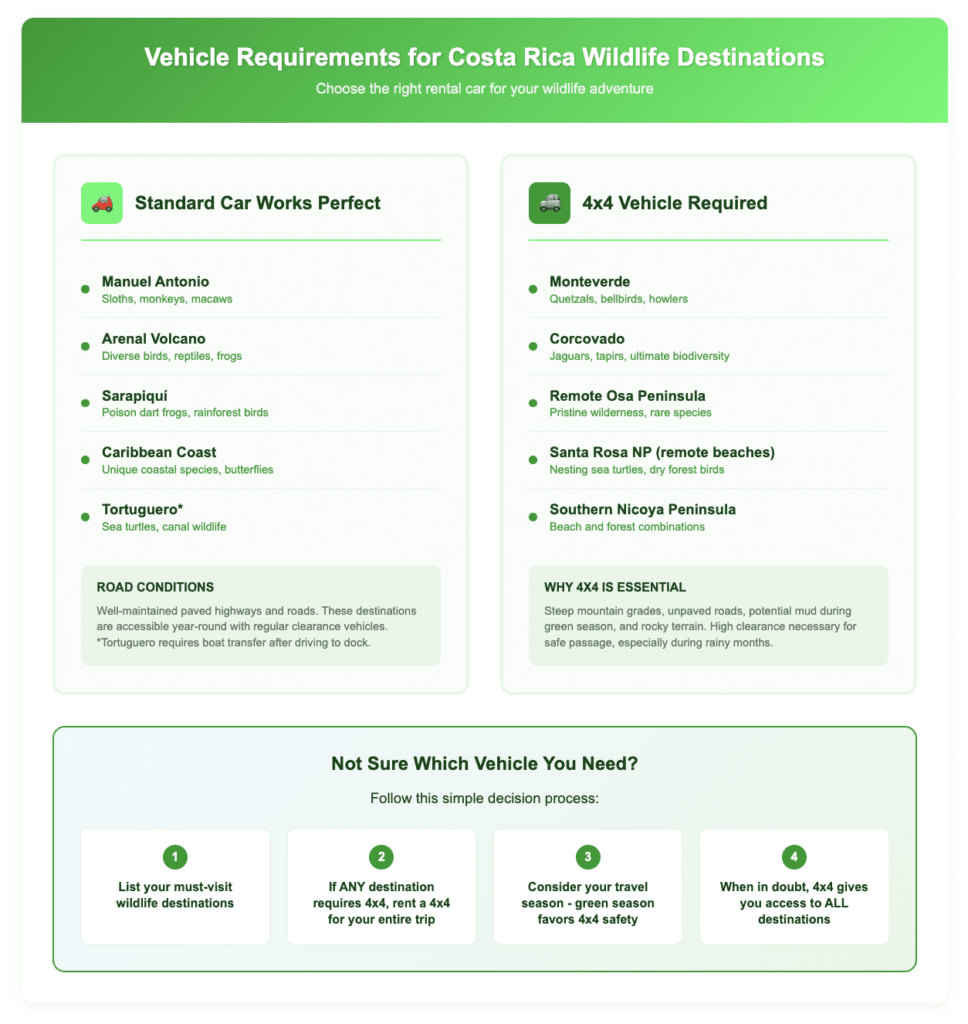 Vehicle requirements guide for Costa Rica wildlife destinations divided into two columns. Left side shows standard car destinations including Manuel Antonio (sloths, monkeys), Arenal (birds, frogs), Sarapiquí (poison dart frogs), Caribbean Coast, and Tortuguero with boat transfer. Right side shows 4x4 required destinations including Monteverde (quetzals), Corcovado (jaguars, tapirs), remote Osa Peninsula, Santa Rosa National Park remote beaches, and southern Nicoya Peninsula. Includes road condition explanations and four-step decision process: list destinations, choose 4x4 if any require it, consider travel season, and when in doubt choose 4x4 for maximum access.