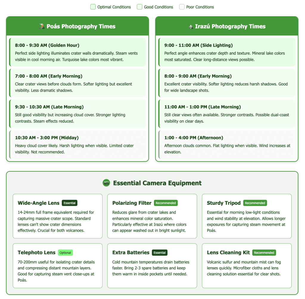 Comprehensive photography guide for Poás and Irazú volcanoes showing optimal shooting times with color-coded time blocks, detailed lighting conditions for each period, and essential camera equipment recommendations with priority levels. Features timing charts for both volcanoes and equipment cards showing wide-angle lenses, polarizing filters, tripods, and other gear needed for volcano photography