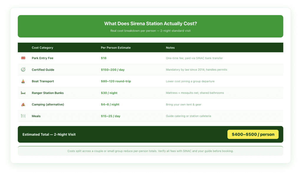 Detailed cost breakdown table for a 2-night Sirena Station Corcovado visit, showing minimum and maximum estimates for park entry fee, guide fees per day, boat transport, accommodation options, and meals, with a total range column and notes on group sharing and seasonal price variation.
