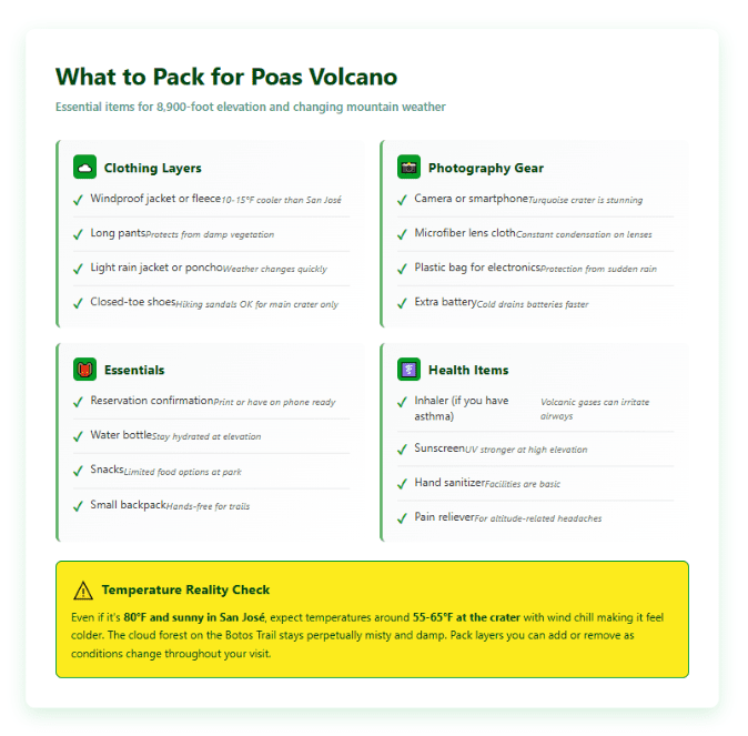 Poas Volcano packing checklist infographic with white background and green accents, divided into four categories. Clothing Layers section includes windproof jacket or fleece (10-15°F cooler than San José), long pants to protect from damp vegetation, light rain jacket or poncho as weather changes quickly, and closed-toe shoes (hiking sandals OK for main crater only). Photography Gear section lists camera or smartphone for stunning turquoise crater, microfiber lens cloth for constant condensation on lenses, plastic bag for electronics to protect from sudden rain, and extra battery as cold drains batteries faster. Essentials section includes reservation confirmation to print or have on phone ready, water bottle to stay hydrated at elevation, snacks as limited food options at park, and small backpack for hands-free trail walking. Health Items section covers inhaler if you have asthma as volcanic gases can irritate airways, sunscreen since UV is stronger at high elevation, hand sanitizer as facilities are basic, and pain reliever for altitude-related headaches. Yellow alert box at bottom titled Temperature Reality Check states: Even if it's 80°F and sunny in San José, expect temperatures around 55-65°F at the crater with wind chill making it feel colder. The cloud forest on the Botos Trail stays perpetually misty and damp. Pack layers you can add or remove as conditions change throughout your visit.