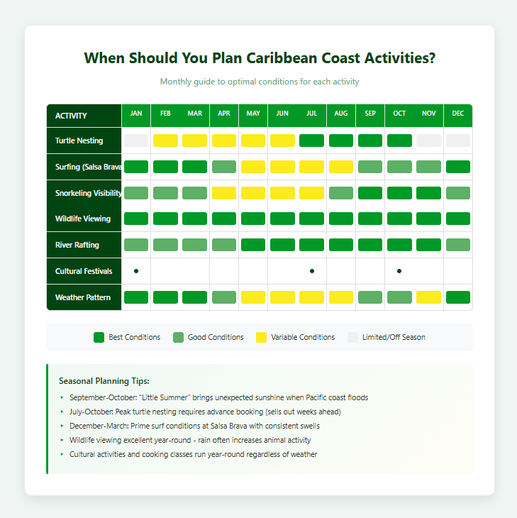 Monthly activity calendar showing best times for Caribbean Coast activities including turtle nesting (July-October peak), surfing (December-March peak), snorkeling (September-November clearest), and year-round wildlife viewing, with green color coding for optimal conditions.