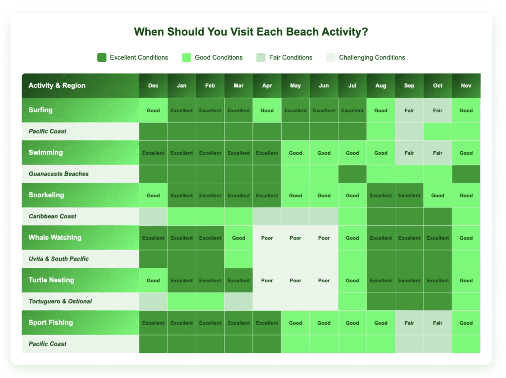 Seasonal activity chart showing optimal timing for beach activities in Costa Rica by month. Chart displays surfing, swimming, snorkeling, whale watching, turtle nesting, and sport fishing conditions across different coastal regions using a color-coded system from excellent (dark green) to challenging (light green) conditions throughout the year