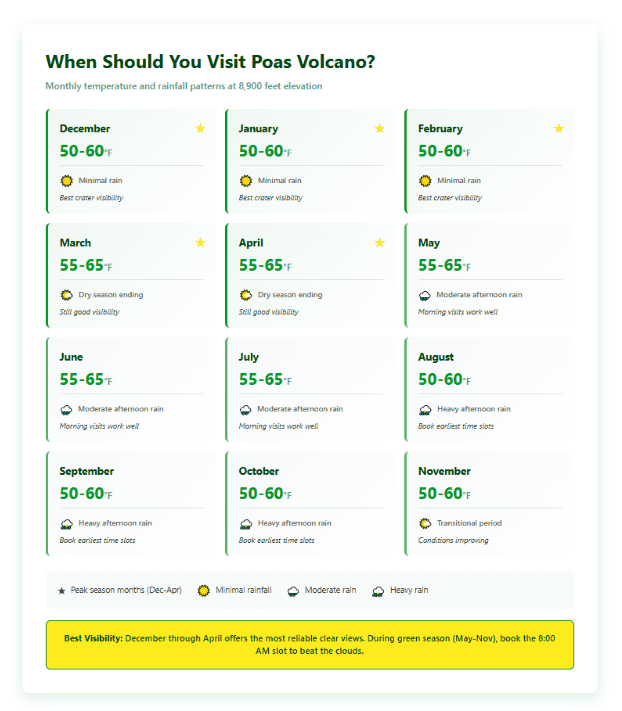 Poas Volcano monthly temperature and weather guide showing all 12 months in a grid layout. December through April are marked with gold stars as peak season months, showing temperatures of 50-60°F in Dec-Feb and 55-65°F in Mar-Apr, all with minimal rain and best crater visibility notes. May through July show 55-65°F with moderate afternoon rain and notes that morning visits work well. August through October display 50-60°F with heavy afternoon rain, recommending earliest time slot bookings. November shows 50-60°F with transitional weather and improving conditions. Legend indicates stars mean peak season, sun icon means minimal rainfall, cloud with rain means moderate rain, and storm cloud means heavy rain. Yellow banner at bottom states: Best Visibility occurs December through April for most reliable clear views, and during green season May through November visitors should book the 8:00 AM slot to beat the clouds.