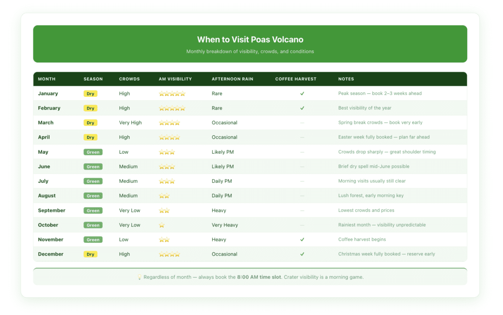 Monthly visitor guide for Poás Volcano showing dry vs. green season conditions, crowd levels, coffee harvest timing, and recommended arrival windows by month.