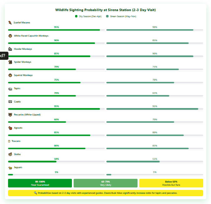Wildlife Sighting Probability at Sirena Station sirena station