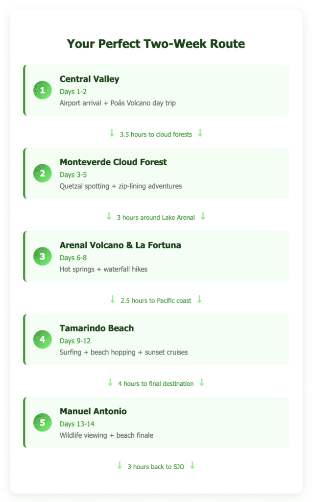 Two-week Costa Rica itinerary route showing 5 main stops: Central Valley arrival (Days 1-2), Monteverde Cloud Forest (Days 3-5), Arenal Volcano region (Days 6-8), Tamarindo beaches (Days 9-12), and Manuel Antonio finale (Days 13-14), with drive times between each destination.