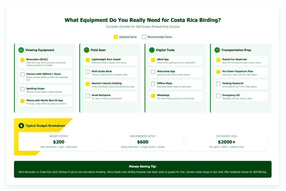 Comprehensive birdwatching equipment checklist for Costa Rica showing essential items in yellow and recommended items in white, organized horizontally across four categories: viewing equipment, field gear, digital tools, and transportation prep, with budget breakdown ranging from $200 to $2000+.