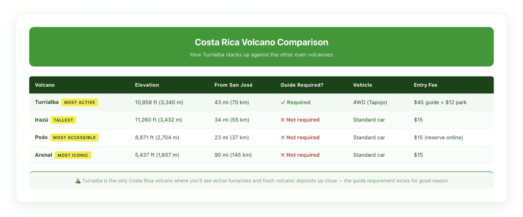 Side-by-side comparison of Turrialba, Irazú, Poás, and Arenal volcanoes showing elevation, distance from San José, guided tour requirement, vehicle type needed, and entry fee