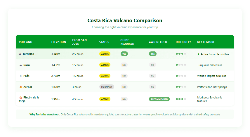 Comparison table of Costa Rica volcanoes showing Turrialba, Irazú, Poás, Arenal, and Rincón de la Vieja with elevation, distance from San José, activity status, guide requirements, 4WD needs, and difficulty ratings