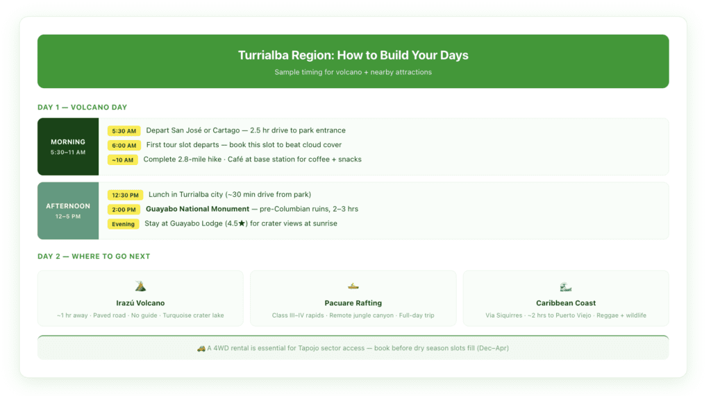 Turrialba region day-by-day itinerary card showing morning volcano hike, afternoon Guayabo Monument visit, next-day options including Irazú, Pacuare rafting, and Caribbean coast departure route