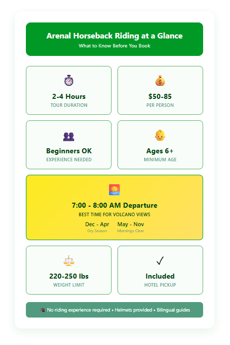 Arenal horseback riding quick facts showing 2-4 hour duration, $50-85 cost, beginner-friendly, ages 6+, 7-8 AM best departure time, and weight limits