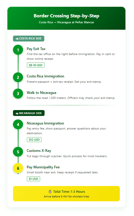 Six-step visual guide for crossing Peñas Blancas border from Costa Rica to Nicaragua: pay exit tax, Costa Rica immigration, walk to Nicaragua, Nicaragua immigration, customs x-ray, pay municipality fee