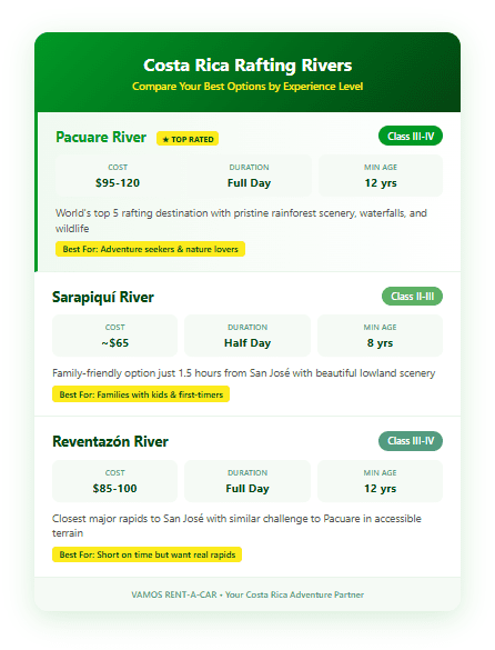 Comparison of Costa Rica rafting rivers showing Pacuare as top-rated Class III-IV option versus Sarapiquí for families and Reventazón for shorter trips