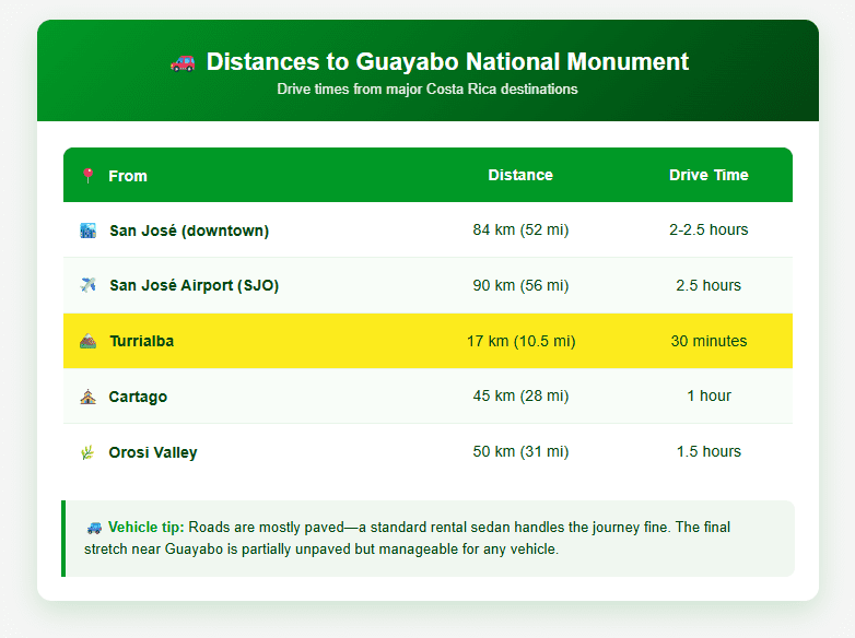 Guayabo National Monument distance and driving times table from major Costa Rica destinations showing San José downtown 84 kilometers taking 2 to 2.5 hours, SJO Airport 90 kilometers taking 2.5 hours, Turrialba highlighted as closest at 17 kilometers taking 30 minutes, Cartago 45 kilometers taking 1 hour, and Orosi Valley 50 kilometers taking 1.5 hours with note about standard sedan being sufficient for mostly paved roads