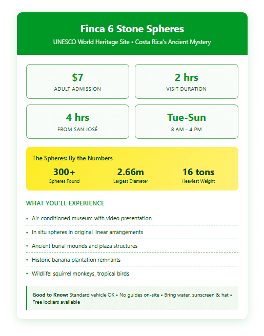 Finca 6 stone spheres quick facts showing $7 admission, 2-hour visit duration, Tuesday-Sunday hours 8AM-4PM, and key site features including UNESCO heritage status and over 300 spheres discovered