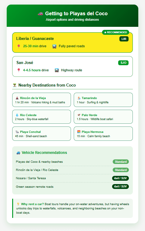 Getting to Playas del Coco infographic comparing Liberia Airport at 25 to 30 minutes on paved roads marked as recommended versus San Jose Airport at 4 to 4.5 hours drive. Nearby destinations from Coco include Rincon de la Vieja volcano at 1 hour 20 minutes, Tamarindo at 1 hour, Rio Celeste at 2 hours, Palo Verde at 1.5 hours, Playa Conchal at 45 minutes, and Playa Hermosa at 15 minutes. Vehicle recommendations show standard car sufficient for Coco, nearby beaches, and major attractions, with 4x4 or SUV recommended for Nosara, Santa Teresa, and green season remote roads.