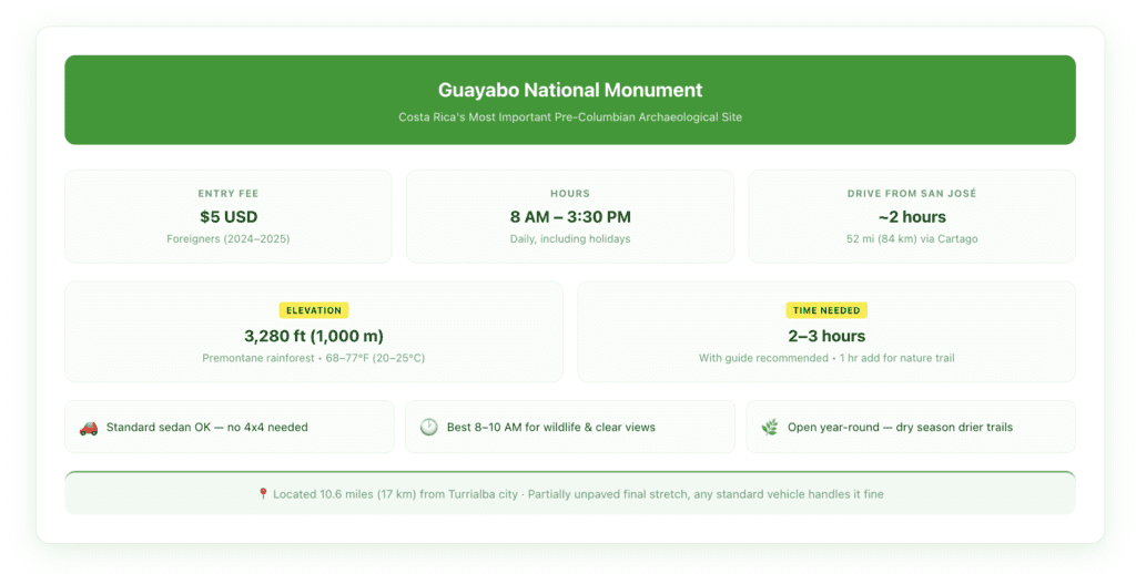 Quick-reference card showing Guayabo National Monument entry fee ($5), hours (8 AM–3:30 PM daily), drive time from San José (approx. 2 hours), site elevation (3,280 ft / 1,000 m), and recommended visit duration (2–3 hours with guide), using Vamos brand green and yellow colors on white background.
