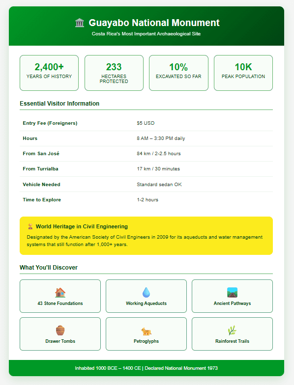 Guayabo National Monument infographic showing key visitor information: 2,400 years of history from 1000 BCE to 1400 CE, 233 hectares protected, only 10 percent excavated, peak population of 10,000 people, $5 USD entry fee for foreigners, open 8 AM to 3:30 PM daily, 84 kilometers from San José taking 2 to 2.5 hours, standard sedan vehicle sufficient. Features discovered include 43 stone foundations, working aqueducts, ancient pathways, drawer tombs, petroglyphs, and rainforest trails. Designated World Heritage in Civil Engineering 2009.